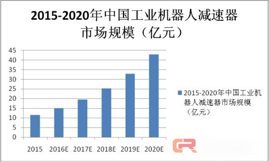 突破技術(shù)與價(jià)格之間的桎梏，減速機(jī)發(fā)展有望進(jìn)入快車道