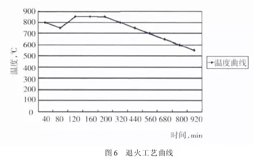 1 引言  山東魯碧建材有限公司2號輥磨為德國進口萊歇磨，主要用于生產(chǎn)礦渣微粉，減速機采用弗蘭德品牌，型號為：KMPP651，其結(jié)構(gòu)為一級傘齒加兩級行星傳動。2013年3月9日，該減速機因功率過高報警，而且潤滑系統(tǒng)回油溫度急劇升高，晚上23：25減速機潤滑站過濾器壓差高報警，整個系統(tǒng)跳停。檢查過濾器濾網(wǎng)時發(fā)現(xiàn)有大量的黃色銅屑，經(jīng)化驗銅屑成分為CuAl10Ni查閱設(shè)備圖紙推測該合金來自二級行星輪中的銅瓦。經(jīng)過咨詢，弗蘭德專家給出了同樣的判斷，并提供了具體的解決方案。隨后， 山東魯碧建材有限公司按照弗蘭德公司出具的方案對該減速機進行了搶修。目前該減速機運行接近兩個月且效果良好。現(xiàn)將具體原因、修復(fù)方案及預(yù)防措施簡單描述。  2 原因分析  該減速機自2008年2月份開始使用，到現(xiàn)在已運轉(zhuǎn)5年多，運轉(zhuǎn)率接近90%，因此設(shè)備或多或少存在老化問題，尤其是里面的合金瓦，由于自身硬度較低，一旦潤滑不良很容易造成損傷。在拆檢減速機時發(fā)現(xiàn)二級行星有一個行星輪堆積了大量的合金，且無法轉(zhuǎn)動，證明我們的判斷正確。在對該行星輪拆檢中發(fā)現(xiàn)了以下三個問題：（1）兩側(cè)的推力瓦嚴重燒蝕熔化（圖1）；（2）銅瓦處存積了大量油泥并將潤滑油道堵塞，而且銅瓦整個開裂、軸向延展接近30mm（圖2）；（3）銷軸局部裂紋（圖3）。    根據(jù)以上損壞分析，銅瓦潤滑油孔堵塞之后，造成銅瓦急劇升溫，溫度升高到一定程度使得銅瓦受熱開裂并且膨脹延展，最終與兩側(cè)的推力瓦接觸，推力瓦受到擠壓以后迅速升溫最終燒蝕，銷軸因此承受較大的扭矩及高溫，造成裂紋。  3 處理方案  推力瓦、銅瓦、銷軸的方案為按照尺寸重新制作備件。但在檢測齒輪時發(fā)現(xiàn)其內(nèi)孔圓柱度較差以至于變成橢圓，而且表面硬度下降，遠遠低于圖紙要求（HRC55+5）。我們聯(lián)系弗蘭德公司欲購買該齒輪，對方回復(fù)該齒輪需要德國進口，加工周期為6個月，而且為保證齒輪嚙合，建議6個齒輪一起更換。此時， 山東魯碧建材有限公司銷售正處于旺季，該輥磨每天生產(chǎn)3000t微粉，停機6個月對我們的損失可想而知。我們聯(lián)系弗蘭德總部專家要求給出整改方案。對方經(jīng)過詳細計算給出如下方案：擴大齒輪內(nèi)孔直徑，再加一個過渡套，從而保證齒輪的硬度及裝配要求（圖5）。    3.1 過渡套材料選擇 過渡套材料采用42CrMo。該材料強度、淬透性高，韌性好，淬火時變形小，高溫時有高的蠕變強度和持久強度，用于制造要求強度更高和調(diào)質(zhì)截面更大的鍛件。  3.2 處理工藝    （1）鍛打：目的是減小殘留夾雜物的尺寸，使其成分趨于均勻，組織趨于致密，細化晶粒，改善鋼的性能。    （2）粗車：單邊留4mm加工余量。    （3）著色探傷：目的是檢查工件是否有損傷，從而保證下一道工序順利進行。    （4）完全退火：目的是使工件的內(nèi)部組織全部進行重結(jié)晶，通過完全退火來細化晶粒，均勻組織，消除內(nèi)應(yīng)力，同時降低硬度，便于切削加工，并為加工后零件的淬火作好組織準備（圖6）。    具體過程：零件在爐溫>800℃裝爐，立即通入甲醇：50~60ml/min、氮氣：4~6m3/h；溫度升到850℃之后甲醇：35~45ml/min、氮氣：4m3/h；保溫120min后隨爐冷降溫至650℃，停甲醇，氮氣：5m3/h；降溫至550℃時出爐空冷。    （5）半精車：單邊0.75mm，從而滿足下一步淬火的淬硬層>0.5mm的要求。    （6）高頻淬火（圖7）：該套由于工作面是套的內(nèi)孔及兩個端面，硬度要求HRC58-62，淬硬層>0.5mm。因此，選擇高頻淬火，這樣既能局部熱處理，同時也滿足硬度要求。另外，高頻淬火時工件的冷卻至關(guān)重要，為保險起見采用淬火液進行冷卻；感應(yīng)器距離工件的位置也非常重要，離得太近容易造成感應(yīng)器受熱，堵塞冷卻水溢流孔，離得太遠影響熱功率的傳遞，一般控制在3~5mm。       （7）精車外圓及內(nèi)孔：外圓最終尺寸為?330t6，內(nèi)孔最終尺寸為?330H6，這樣保證外圓與齒輪內(nèi)孔過盈配合，過盈量控制在0.2~0.3mm；內(nèi)孔與銅套間隙配合，間隙控制在0.1~0.12mm。    （8）精車端面：將過渡套與齒輪進行冷裝之后，對過渡套的端面進行精車，要求兩個端面與內(nèi)孔垂直度，圓跳度誤差控制在0.02mm以內(nèi)。 目前，該減速機已恢復(fù)生產(chǎn)兩個月，二級行星振動值3~5mm/s，輥壓9.0MPa，比表面積440m2/kg，磨機產(chǎn)量也逐漸恢復(fù)到150t/h，運轉(zhuǎn)狀況良好。  4 采取的措施  4.1 加強設(shè)備巡檢并采用先進的檢測工具 該減速機恢復(fù)生產(chǎn)之后，我們加強了巡檢力度，購買了先進的在線巡檢儀，它不僅能對減速機振動進行檢測形成趨勢圖，而且還能進行數(shù)據(jù)傳輸及保存，這樣我們就能夠通過趨勢圖來推斷減速機運行狀況。  4.2 加強油品檢測 目前，我們每個月都要對潤滑油進行檢測，項目有粘度、機械雜質(zhì)、水分、污染等級等，通過對油樣的檢測，可以隨時掌握減速機內(nèi)部運轉(zhuǎn)狀況，保證了潤滑的可靠性。  4.3 提高磨機操作水平 喂料粒度控制在80mm以內(nèi)，這樣既能保證碾磨料層厚度避免磨機振動，又能提高研磨效率；另外，加強選粉機轉(zhuǎn)速、喂料量、熱風控制的調(diào)整，從而保證磨機穩(wěn)定順行。  4.4 選用材質(zhì)較好的濾芯 弗蘭德KMPP651減速機內(nèi)部全部為滑動軸承，對潤滑油的潔凈度要求比較高，一旦有異物進入很容易造成油道堵塞。因此，濾芯的選用至關(guān)重要，我們現(xiàn)在選用的是力士樂25μm濾芯，使用效果很好。  5 結(jié)語  輥磨的穩(wěn)定運行對減速機的使用壽命至關(guān)重要，減少輥磨運行的振動值，有利于減速機提高使用壽命；另外，定期檢測減速機各個軸瓦部位的振動，并且定期對潤滑油進行檢測及檢查過濾網(wǎng)上有無雜質(zhì)，對提高減速機的穩(wěn)定順行也至關(guān)重要。